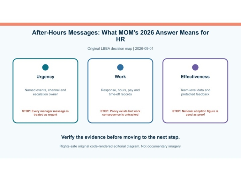 Original decision diagram for after-hours messages: what mom's 2026 answer means for hr