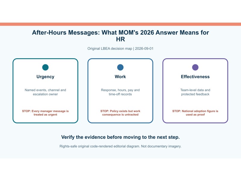 Original decision diagram for after-hours messages: what mom's 2026 answer means for hr