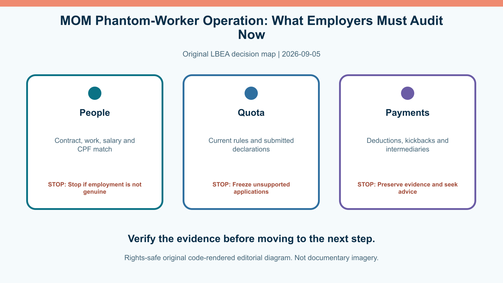 Original decision diagram for mom phantom-worker operation: what employers must audit now
