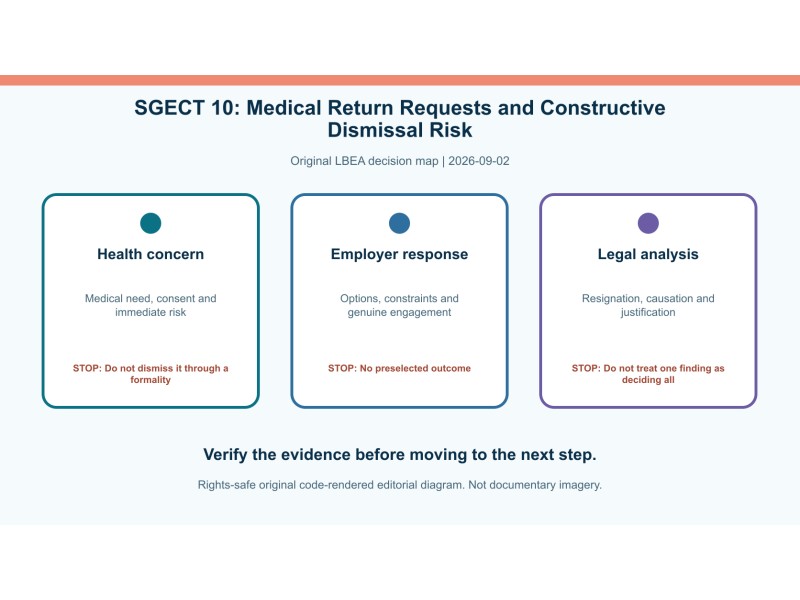 Original decision diagram for sgect 10: medical return requests and constructive dismissal risk