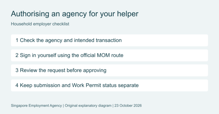Four-step checklist: verify agency, use official MOM login, review request and check application status separately.