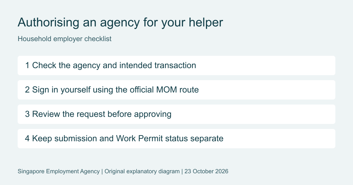 Four-step checklist: verify agency, use official MOM login, review request and check application status separately.